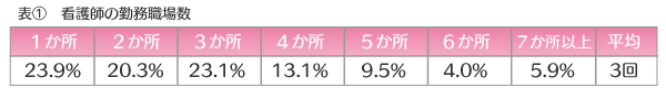 看護師の職場経験数